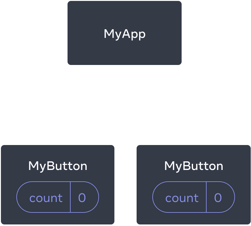 Diagram showing a tree of three components, one parent labeled MyApp and two children labeled MyButton. Both MyButton components contain a count with value zero.